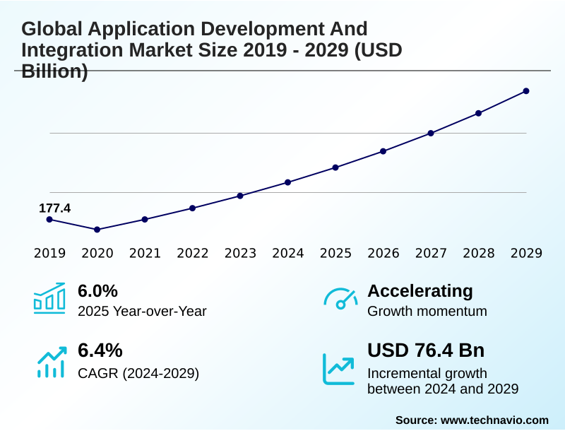 Application Development And Integration Market Size
