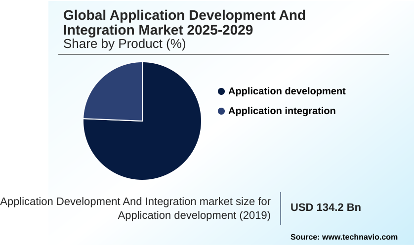 Application Development And Integration Market Market segmentation by region