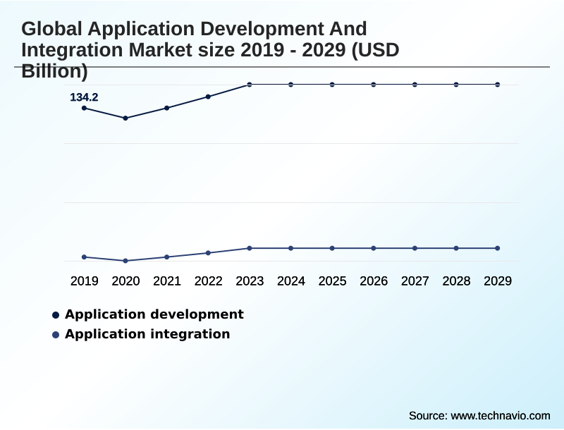 Application Development And Integration Market Segmentation