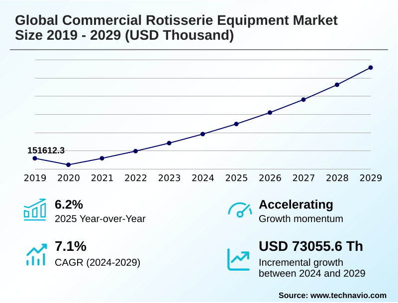 Commercial Rotisserie Equipment Market Size