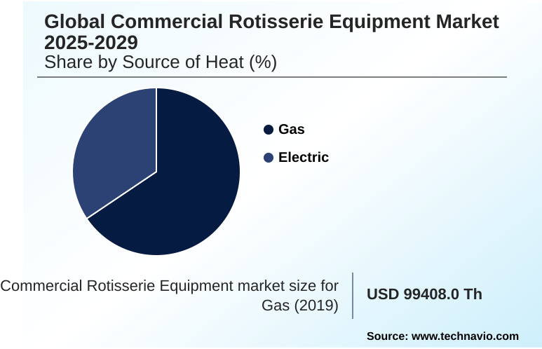 Commercial Rotisserie Equipment Market Market segmentation by region
