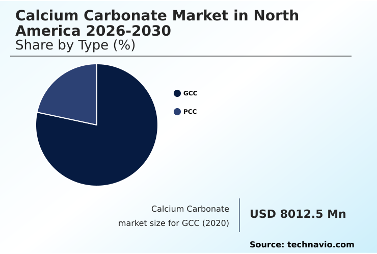 North America Calcium Carbonate Market Analysis, Size, and Forecast 2026-2030: North America (US, Mexico, and Canada)