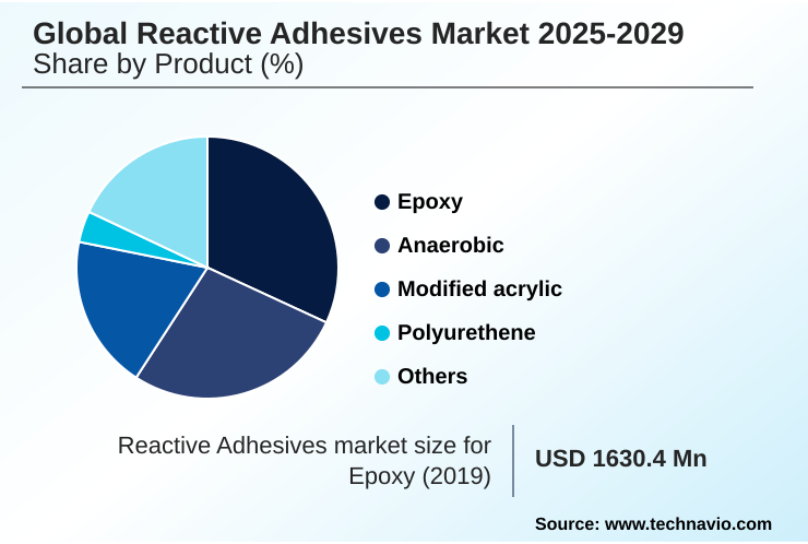 Reactive Adhesives Market Market segmentation by region