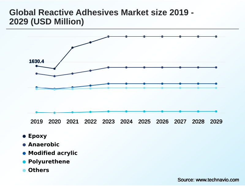 Reactive Adhesives Market Segmentation