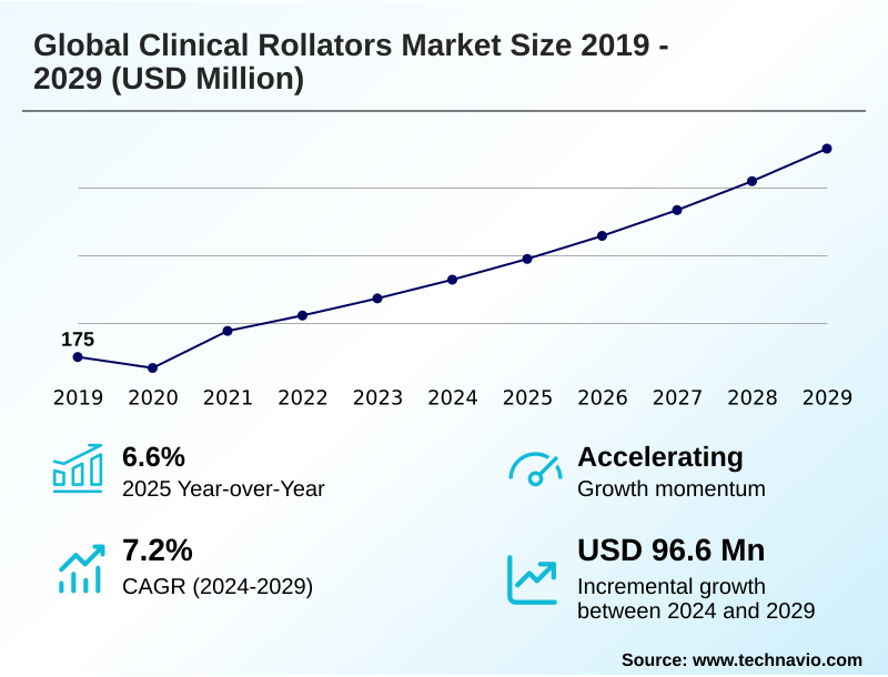 Clinical Rollators Market Size