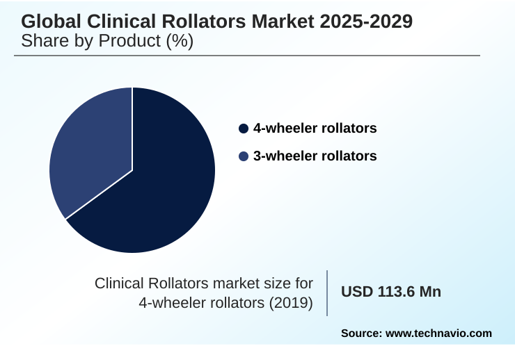 Clinical Rollators Market Market segmentation by region