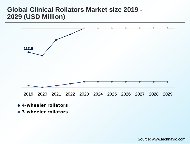 Clinical Rollators Market Segmentation