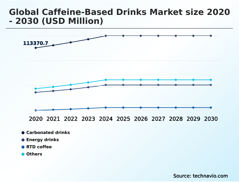 Caffeine-based Drinks Market Analysis, Size, and Forecast 2026-2030: APAC (China, Japan, and India), North America (US, Canada, and Mexico), Europe (Germany, UK, and France), South America (Brazil, Argentina, and Chile), Middle East and Africa (Saudi Arabia, UAE, and Turkey), and Rest of World (ROW)