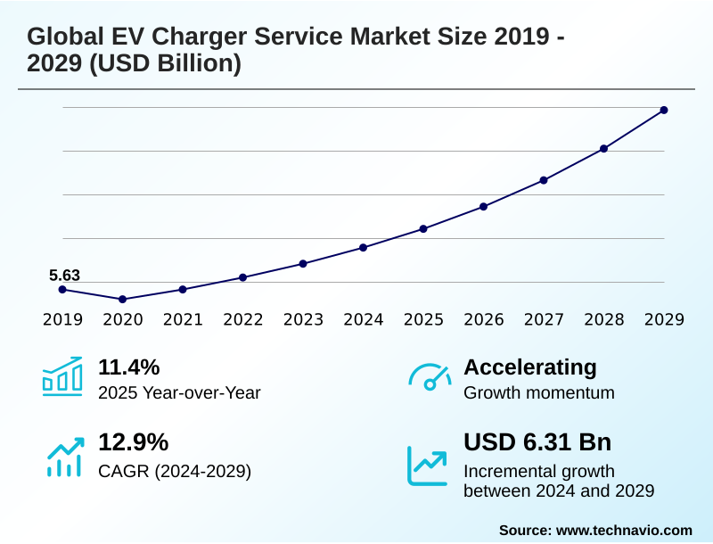 EV Charger Service Market Size