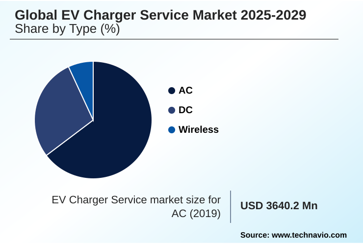 EV Charger Service Market Market segmentation by region