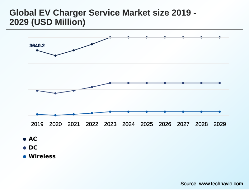 EV Charger Service Market Segmentation