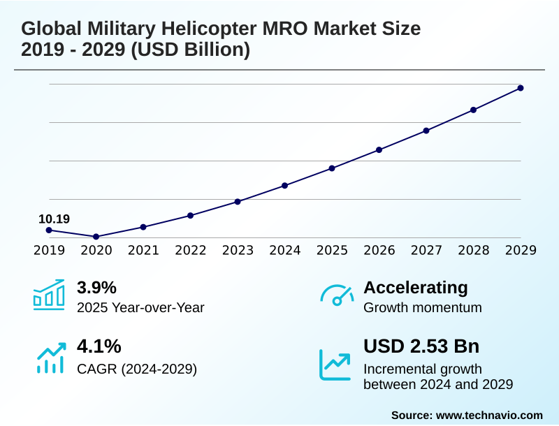 Military Helicopter MRO Market Size