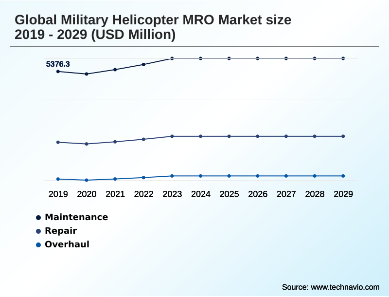 Military Helicopter MRO Market Segmentation