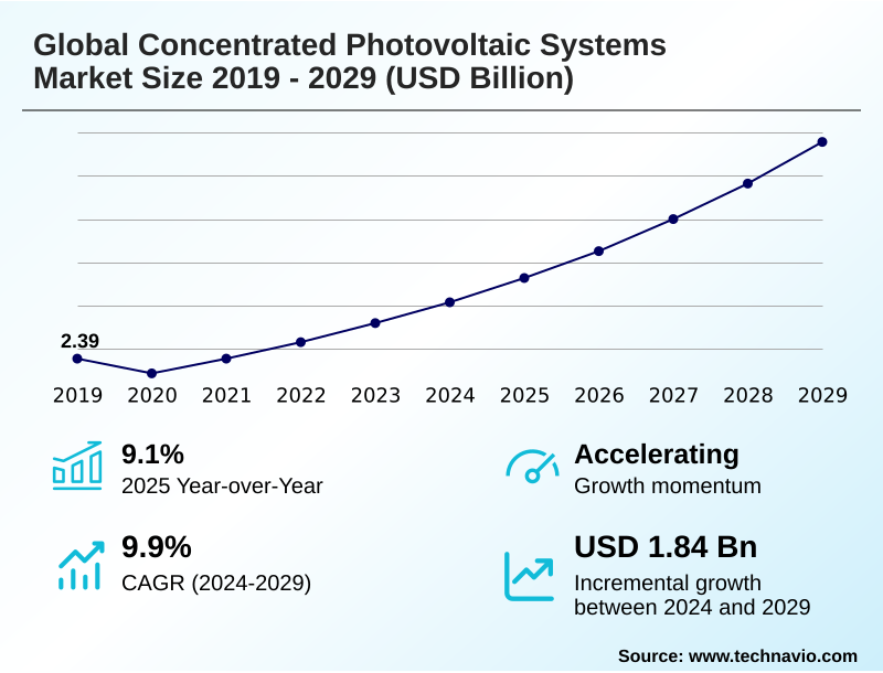 Concentrated Photovoltaic Systems Market Size