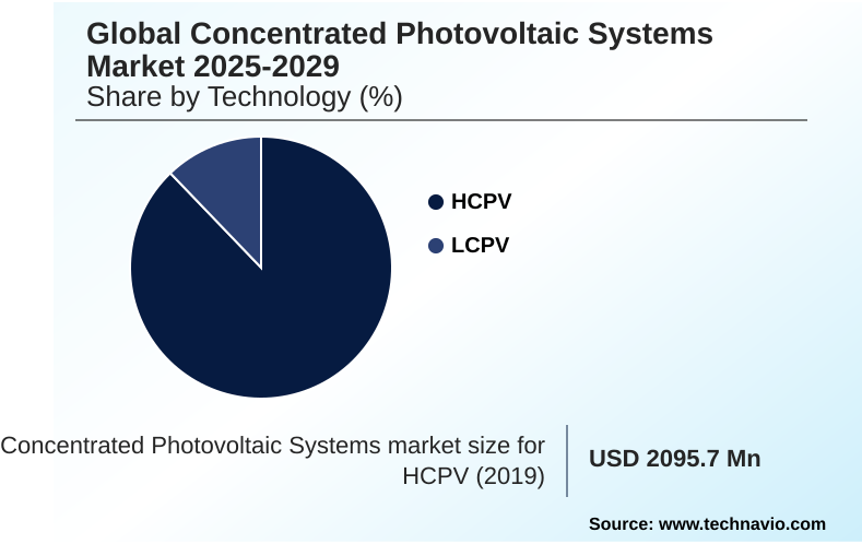 Concentrated Photovoltaic Systems Market Market segmentation by region