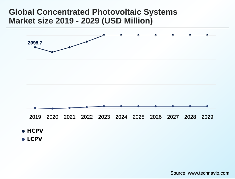 Concentrated Photovoltaic Systems Market Segmentation