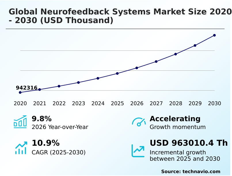 Neurofeedback Systems Market Analysis, Size, and Forecast 2026-2030: North America (US, Canada, and Mexico), Europe (Germany, UK, and France), Asia (China, India, and Japan), South America (Brazil, Argentina, and Colombia), Middle East and Africa (Saudi Arabia, UAE, and Turkey), Rest of World (ROW)