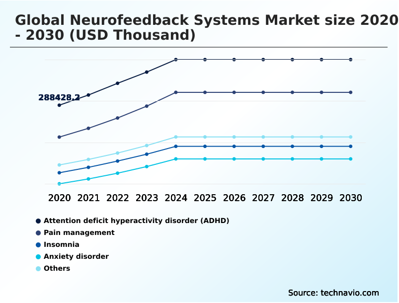 Neurofeedback Systems Market Analysis, Size, and Forecast 2026-2030: North America (US, Canada, and Mexico), Europe (Germany, UK, and France), Asia (China, India, and Japan), South America (Brazil, Argentina, and Colombia), Middle East and Africa (Saudi Arabia, UAE, and Turkey), Rest of World (ROW)