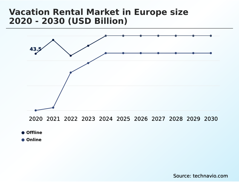 Europe Vacation Rental Market Analysis, Size, and Forecast 2026-2030: Europe (UK, France, and Italy)