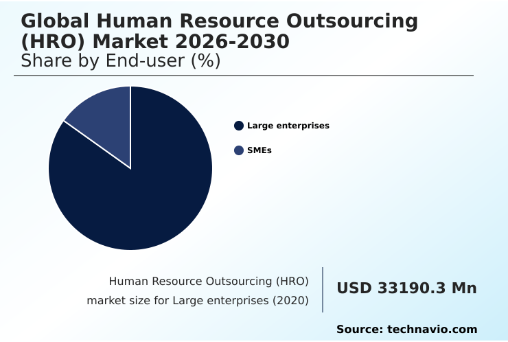 Human Resource Outsourcing (HRO) Market Analysis, Size, and Forecast 2026-2030: North America (US, Canada, and Mexico), Europe (Germany, UK, and France), APAC (China, India, and Japan), South America (Brazil, Argentina, and Colombia), Middle East and Africa (UAE, Saudi Arabia, and South Africa), and Rest of World (ROW)