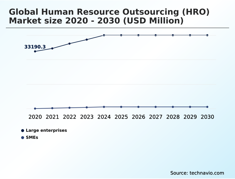 Human Resource Outsourcing (HRO) Market Analysis, Size, and Forecast 2026-2030: North America (US, Canada, and Mexico), Europe (Germany, UK, and France), APAC (China, India, and Japan), South America (Brazil, Argentina, and Colombia), Middle East and Africa (UAE, Saudi Arabia, and South Africa), and Rest of World (ROW)