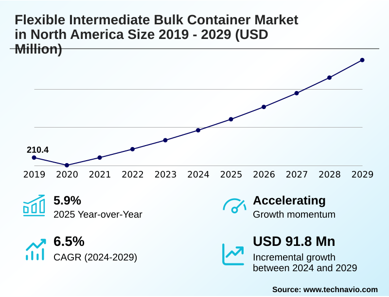 North America Flexible Intermediate Bulk Container Market Size