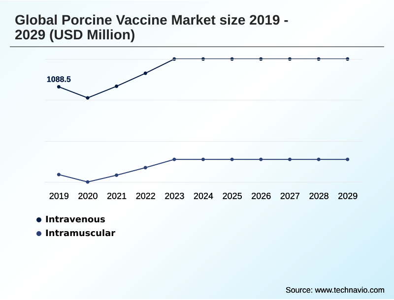 Porcine Vaccine Market Segmentation