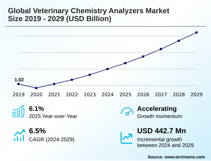 Veterinary Chemistry Analyzers Market Size