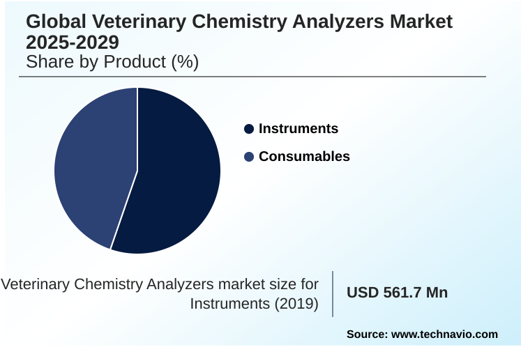 Veterinary Chemistry Analyzers Market Market segmentation by region