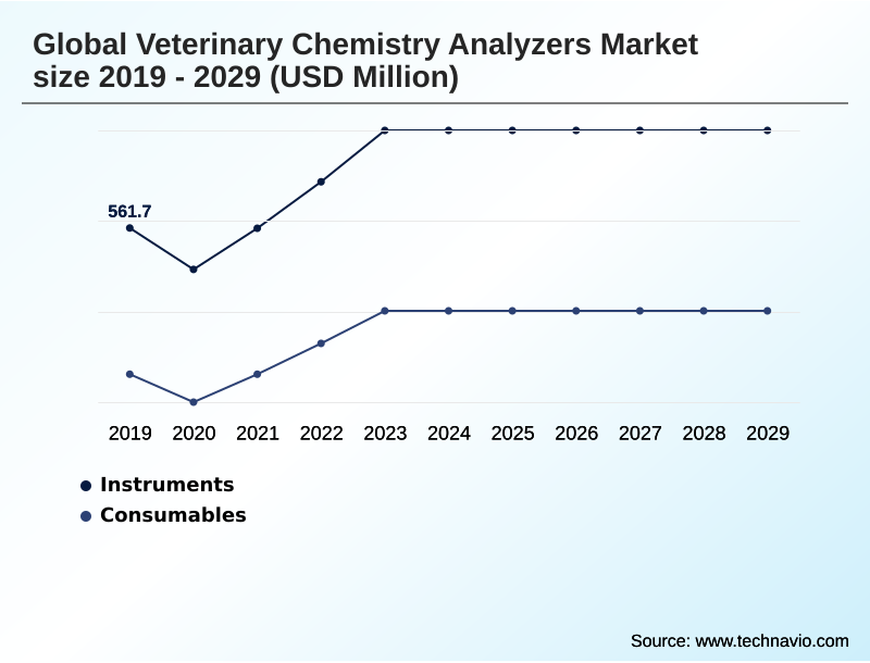 Veterinary Chemistry Analyzers Market Segmentation