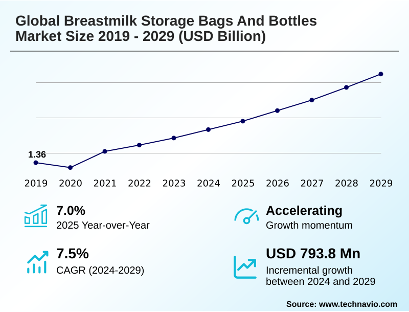 Breastmilk Storage Bags And Bottles Market Size