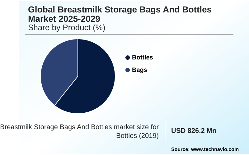 Breastmilk Storage Bags And Bottles Market Market segmentation by region