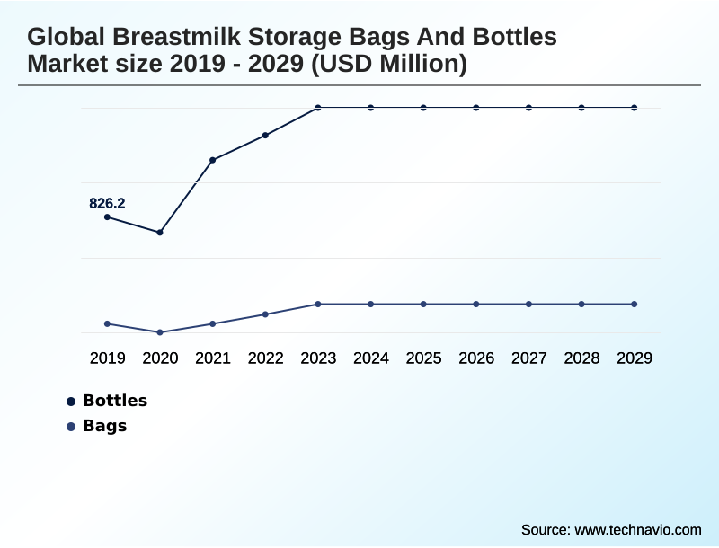 Breastmilk Storage Bags And Bottles Market Segmentation