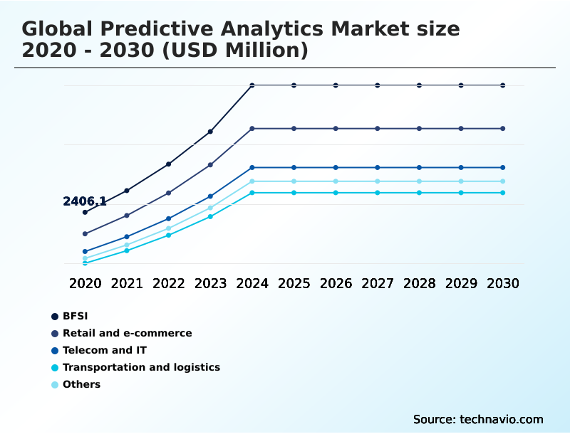Foundry Equipment Market Size