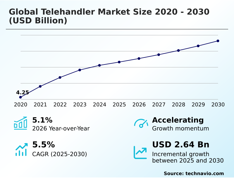 Telehandler Market Analysis, Size, and Forecast 2026-2030: APAC (China, Japan, and India), North America (US, Canada, and Mexico), Europe (Germany, UK, and France), South America (Brazil, Argentina, and Colombia), Middle East and Africa (Saudi Arabia, UAE, and Turkey), and Rest of World (ROW)
