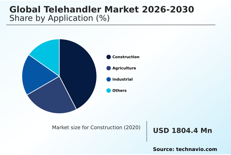 Telehandler Market Analysis, Size, and Forecast 2026-2030: APAC (China, Japan, and India), North America (US, Canada, and Mexico), Europe (Germany, UK, and France), South America (Brazil, Argentina, and Colombia), Middle East and Africa (Saudi Arabia, UAE, and Turkey), and Rest of World (ROW)
