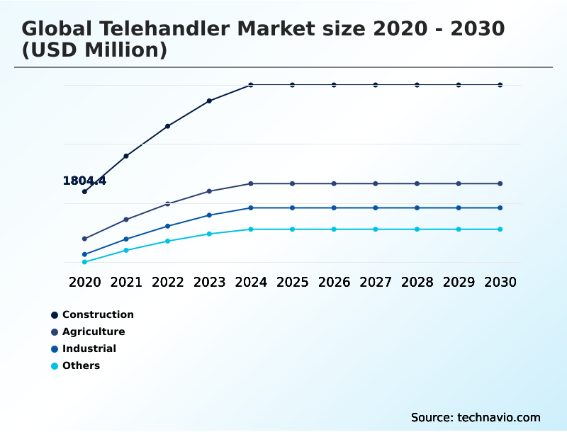 Telehandler Market Analysis, Size, and Forecast 2026-2030: APAC (China, Japan, and India), North America (US, Canada, and Mexico), Europe (Germany, UK, and France), South America (Brazil, Argentina, and Colombia), Middle East and Africa (Saudi Arabia, UAE, and Turkey), and Rest of World (ROW)