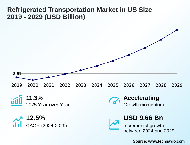 US Refrigerated Transportation Market Size