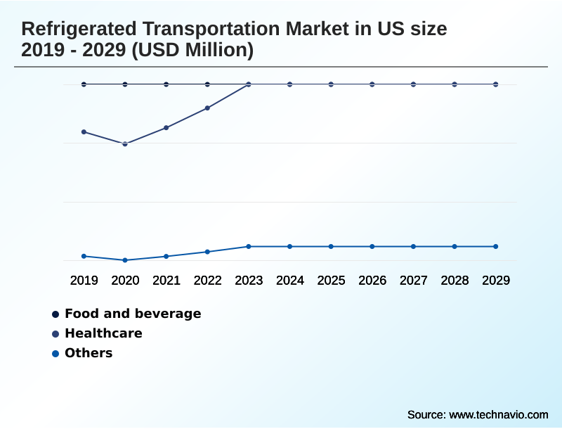 US Refrigerated Transportation Market Segmentation
