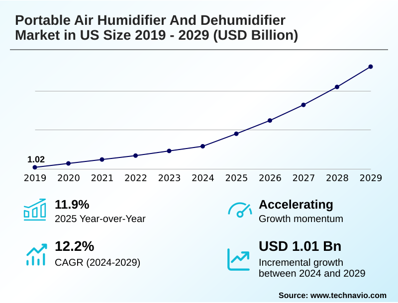 US Portable Air Humidifier And Dehumidifier Market Size