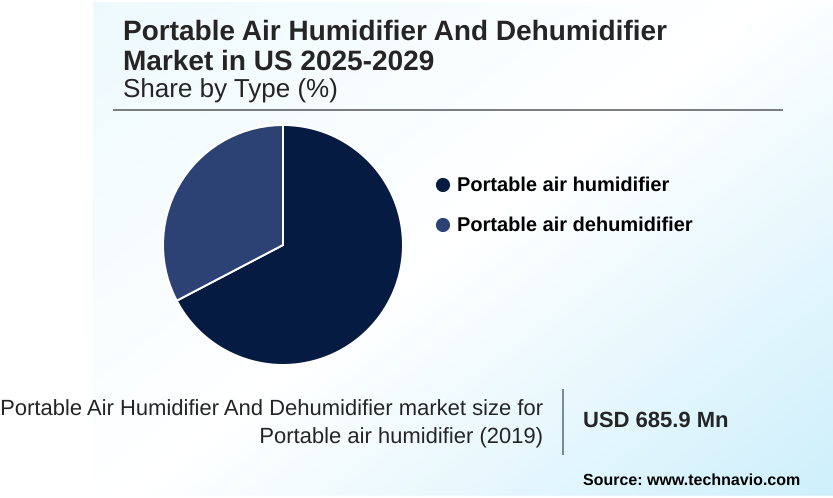 US Portable Air Humidifier And Dehumidifier Market Market segmentation by region