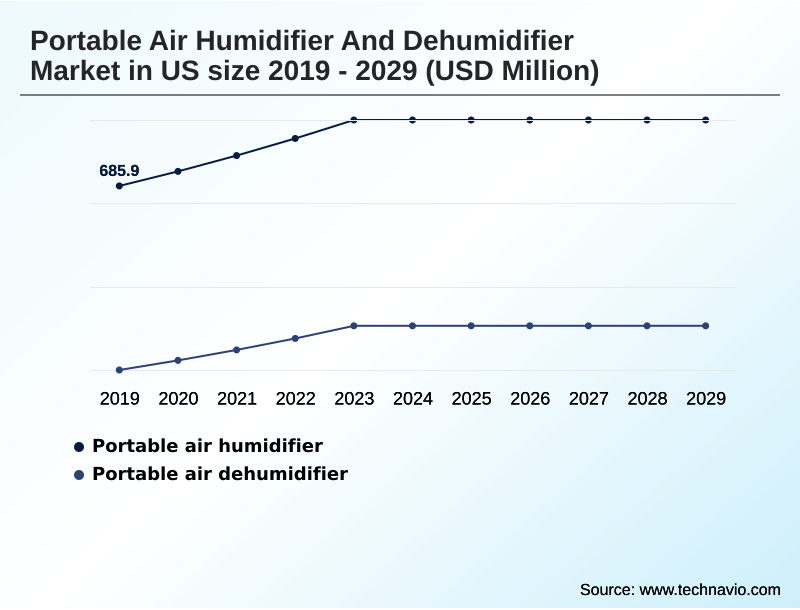 US Portable Air Humidifier And Dehumidifier Market Segmentation