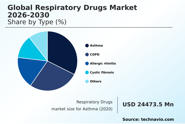 Respiratory Drugs Market Analysis, Size, and Forecast 2026-2030: North America (US, Canada, and Mexico), Europe (Germany, UK, and France), APAC (China, India, and Japan), South America (Brazil, Argentina, and Colombia), Middle East and Africa (Saudi Arabia, UAE, and Turkey), Asia, Rest of World (ROW)