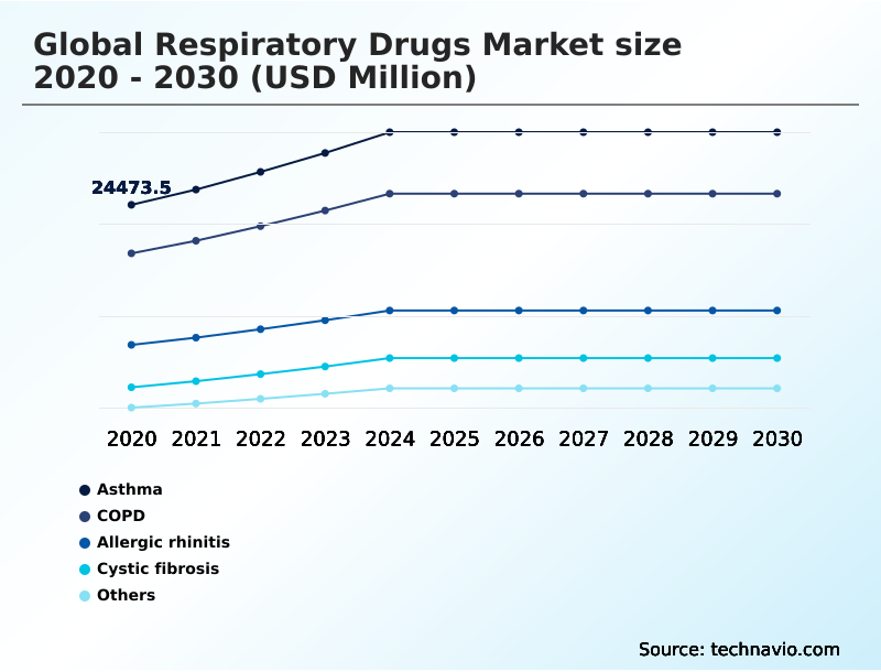 Respiratory Drugs Market Analysis, Size, and Forecast 2026-2030: North America (US, Canada, and Mexico), Europe (Germany, UK, and France), APAC (China, India, and Japan), South America (Brazil, Argentina, and Colombia), Middle East and Africa (Saudi Arabia, UAE, and Turkey), Asia, Rest of World (ROW)