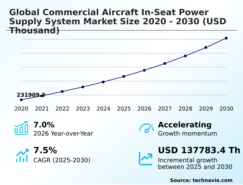 Commercial Aircraft In-seat Power Supply System Market Analysis, Size, and Forecast 2026-2030: North America (US, Canada, and Mexico), APAC (China, Japan, and India), Europe (Germany, UK, and France), Middle East and Africa (UAE, Saudi Arabia, and South Africa), South America (Brazil, Argentina, and Chile), and Rest of World (ROW)