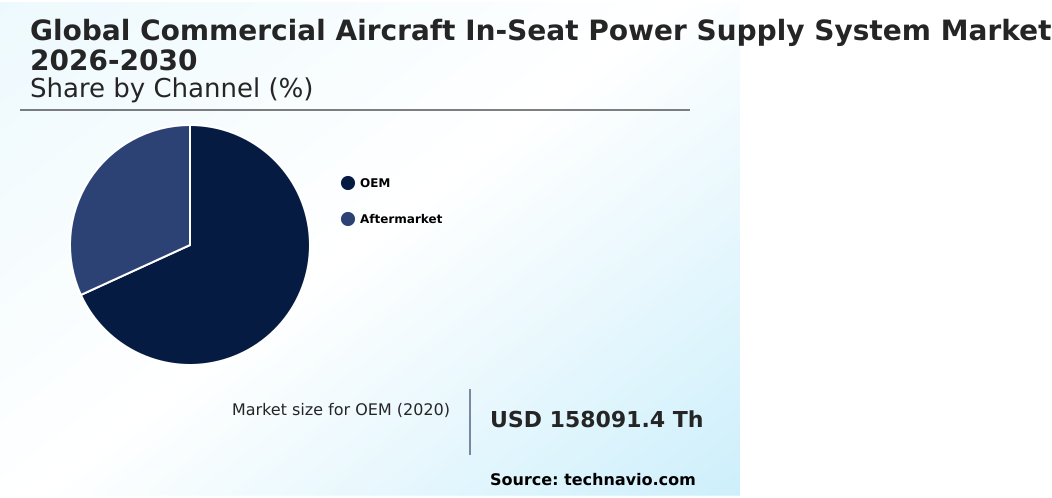 Commercial Aircraft In-seat Power Supply System Market Analysis, Size, and Forecast 2026-2030: North America (US, Canada, and Mexico), APAC (China, Japan, and India), Europe (Germany, UK, and France), Middle East and Africa (UAE, Saudi Arabia, and South Africa), South America (Brazil, Argentina, and Chile), and Rest of World (ROW)