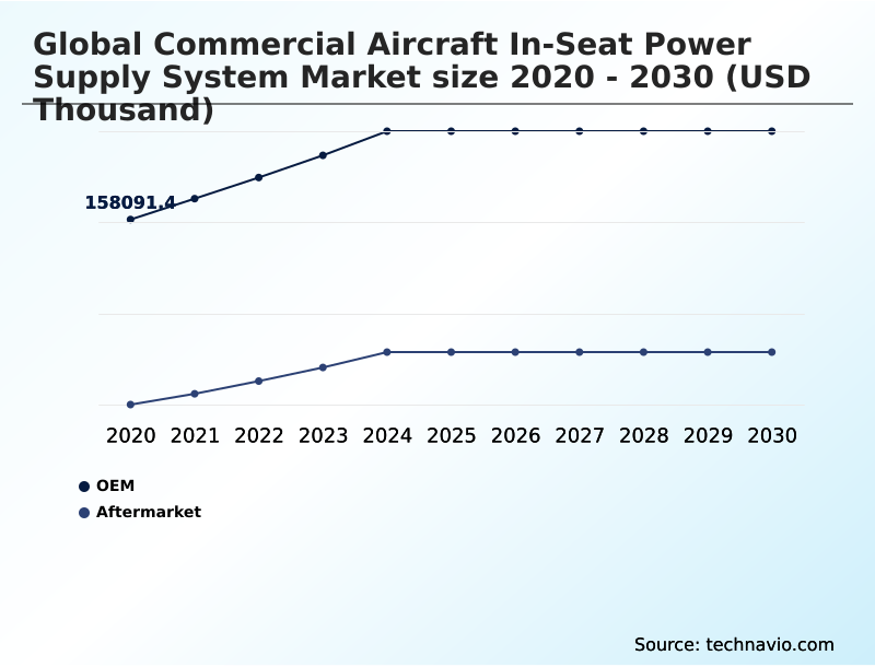 Commercial Aircraft In-seat Power Supply System Market Analysis, Size, and Forecast 2026-2030: North America (US, Canada, and Mexico), APAC (China, Japan, and India), Europe (Germany, UK, and France), Middle East and Africa (UAE, Saudi Arabia, and South Africa), South America (Brazil, Argentina, and Chile), and Rest of World (ROW)