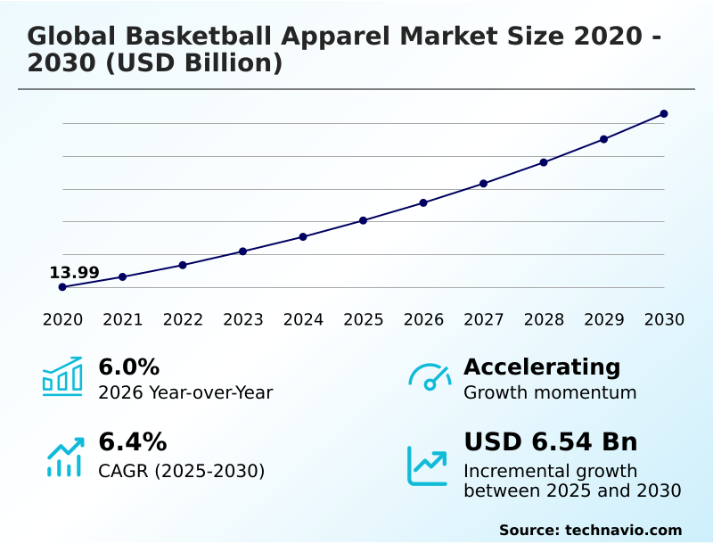 Basketball Apparel Market Analysis, Size, and Forecast 2026-2030: North America (US, Canada, and Mexico), Europe (Germany, UK, and France), APAC (China, Japan, and India), South America (Brazil, Argentina, and Chile), Middle East and Africa (Saudi Arabia, UAE, and South Africa), and Rest of World (ROW)