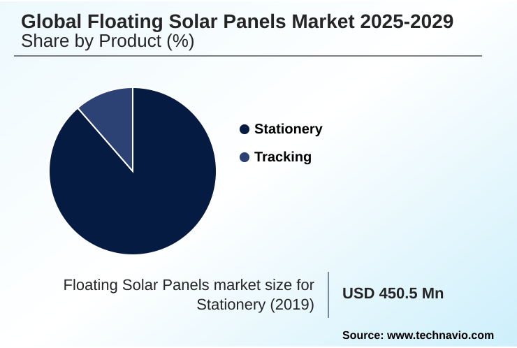 Floating Solar Panels Market Market segmentation by region