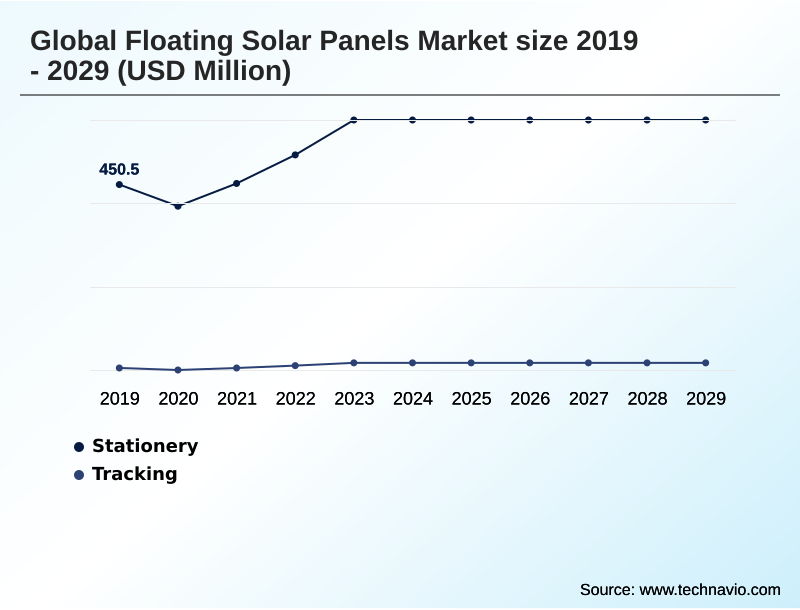 Floating Solar Panels Market Segmentation